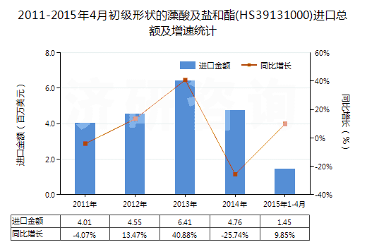 2011-2015年4月初級(jí)形狀的藻酸及鹽和酯(HS39131000)進(jìn)口總額及增速統(tǒng)計(jì)